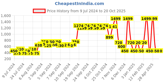 ajio.com fig Front-Open Cardigan with Full Sleeves fig Price History Graph from 9 Jul 2024 to 20 Oct 2025
