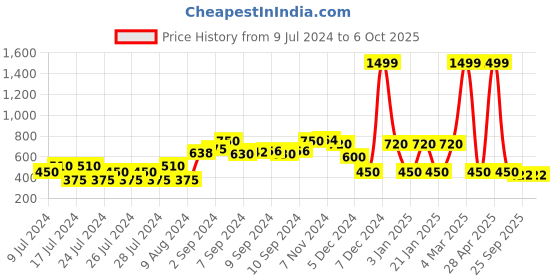 ajio.com fig Front-Open Cardigan with Full Sleeves fig Price History Graph from 9 Jul 2024 to 5 Oct 2025