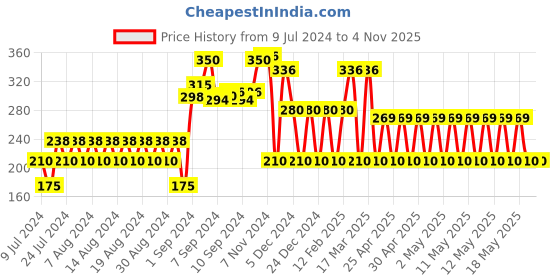 ajio.com fig Front-Open Shrug fig Price History Graph from 9 Jul 2024 to 2 Nov 2025