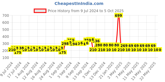 ajio.com fig Front-Open Shrug fig Price History Graph from 9 Jul 2024 to 5 Oct 2025