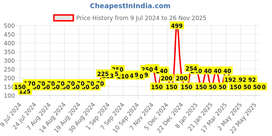 ajio.com fig Front-Open Shrug fig Price History Graph from 9 Jul 2024 to 26 Nov 2025
