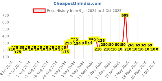 ajio.com fig Front-Open Shrug fig Price History Graph from 9 Jul 2024 to 4 Oct 2025