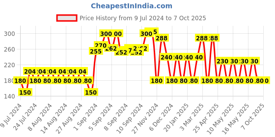 ajio.com fig Front-Open Shrug with Roll-Up Sleeves fig Price History Graph from 9 Jul 2024 to 6 Oct 2025