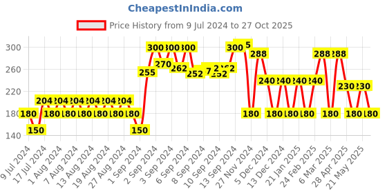 ajio.com fig Front-Open Shrug with Roll-Up Sleeves fig Price History Graph from 9 Jul 2024 to 27 Oct 2025