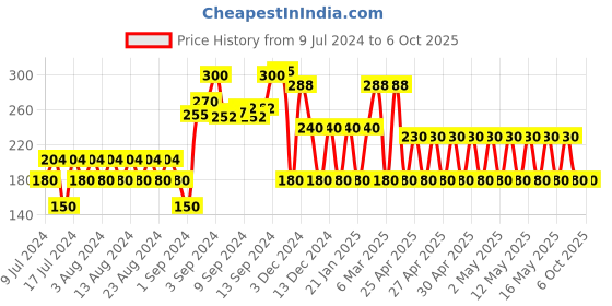 ajio.com fig Front-Open Waterfall Shrug fig Price History Graph from 9 Jul 2024 to 6 Oct 2025