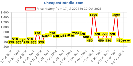 ajio.com fig Geometric Pattern Crew-Neck Pullover fig Price History Graph from 17 Jul 2024 to 10 Oct 2025