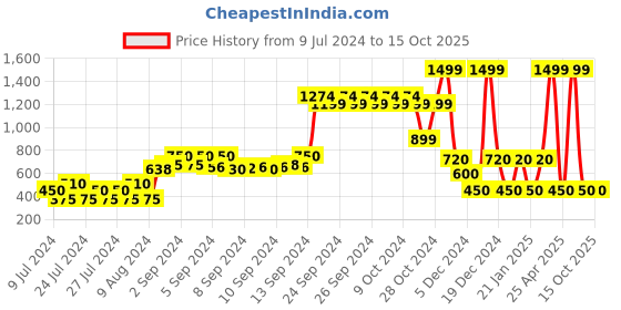 ajio.com fig Geometric Pattern Round-Neck Pullover fig Price History Graph from 9 Jul 2024 to 15 Oct 2025