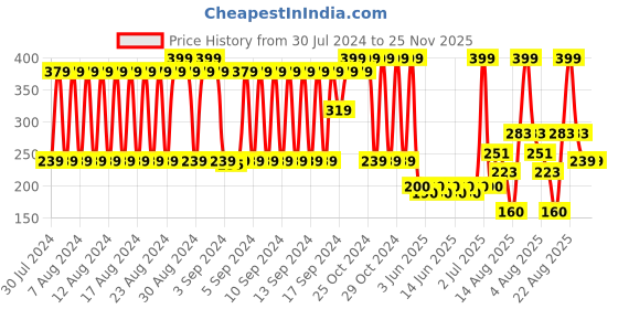 ajio.com fig Geometric Print Scarf fig Price History Graph from 30 Jul 2024 to 25 Nov 2025