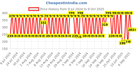 ajio.com fig Geometric Print Scarf with Tassels fig Price History Graph from 9 Jul 2024 to 8 Oct 2025