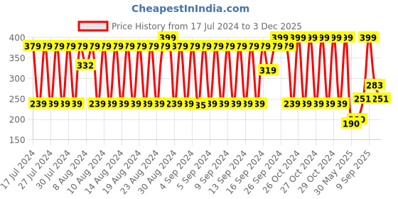 ajio.com fig Geometric Print Scarf with Tassels fig Price History Graph from 17 Jul 2024 to 3 Dec 2025