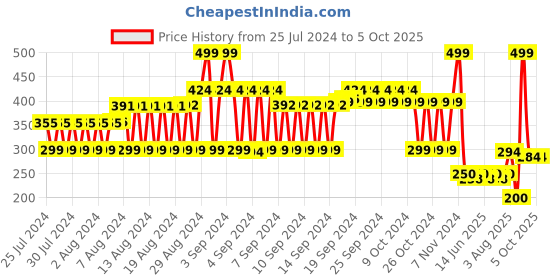 ajio.com fig Geometric Print Scarf with Tassels fig Price History Graph from 25 Jul 2024 to 5 Oct 2025