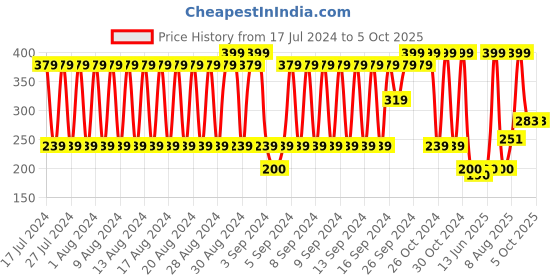 ajio.com fig Geometric Print Stole fig Price History Graph from 17 Jul 2024 to 5 Oct 2025