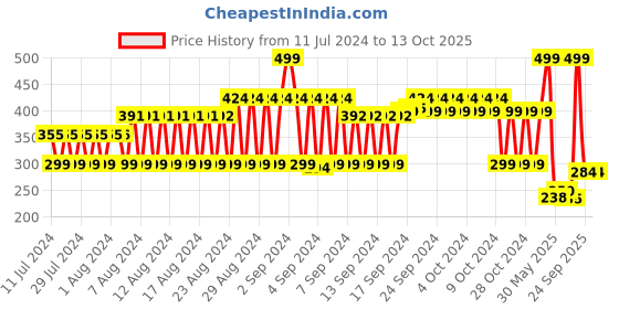 ajio.com fig Geometric Print Stole with Tassels fig Price History Graph from 11 Jul 2024 to 13 Oct 2025
