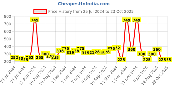 ajio.com fig Heart Print Culottes with Tie-Up fig Price History Graph from 25 Jul 2024 to 23 Oct 2025