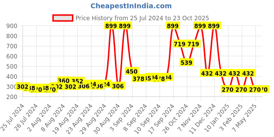 ajio.com fig Heathered Crew-Neck Sweatshirt fig Price History Graph from 25 Jul 2024 to 23 Oct 2025