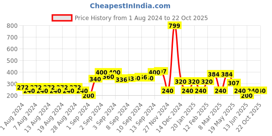 ajio.com fig Heathered Crew-Neck Sweatshirt fig Price History Graph from 1 Aug 2024 to 21 Oct 2025