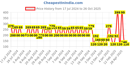 ajio.com fig Heathered Round-Neck T-Shirt fig Price History Graph from 17 Jul 2024 to 26 Oct 2025