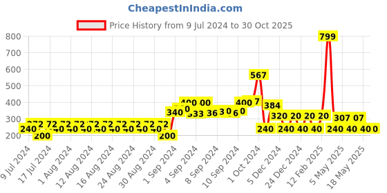 ajio.com fig High-Neck Pullover with Ribbed Hem fig Price History Graph from 9 Jul 2024 to 30 Oct 2025