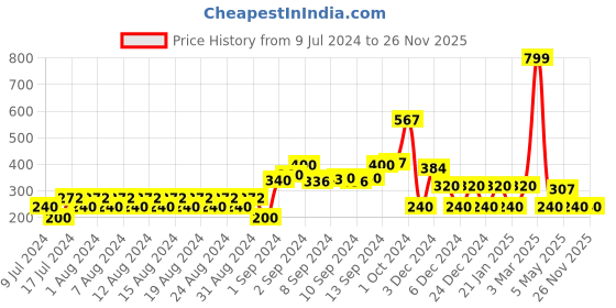 ajio.com fig High-Neck Pullover with Ribbed Hem fig Price History Graph from 9 Jul 2024 to 24 Nov 2025