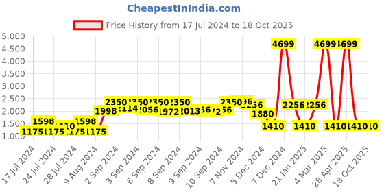 ajio.com fig Hooded Trench Coat with Insert Pockets fig Price History Graph from 17 Jul 2024 to 18 Oct 2025