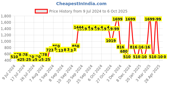 ajio.com fig Jacket with Lapel Collar & Front Tie-Up fig Price History Graph from 9 Jul 2024 to 5 Oct 2025