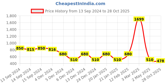 ajio.com fig Jumpsuit with Puff Sleeves fig Price History Graph from 13 Sep 2024 to 28 Oct 2025