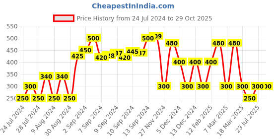 ajio.com fig Knit Pullover with Ribbed Hems fig Price History Graph from 24 Jul 2024 to 29 Oct 2025