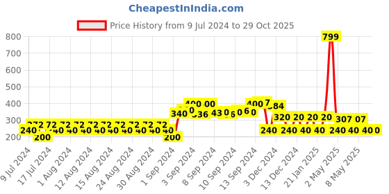 ajio.com fig Knitted Round-Neck Pullover fig Price History Graph from 9 Jul 2024 to 28 Oct 2025