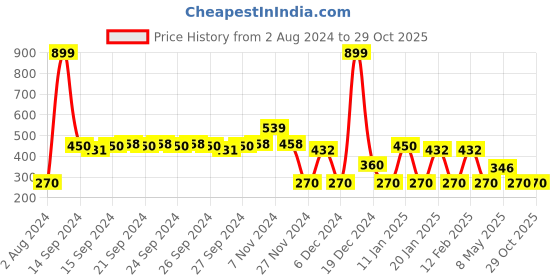ajio.com fig Knitted Round-Neck Pullover fig Price History Graph from 2 Aug 2024 to 29 Oct 2025