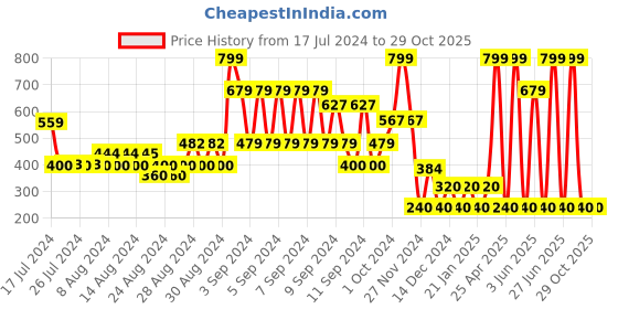 ajio.com fig Lace Padded Wired Bra fig Price History Graph from 17 Jul 2024 to 28 Oct 2025