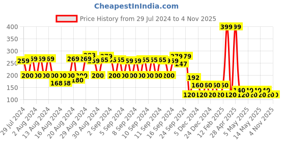 ajio.com fig Lacy Round-Neck T-Shirt fig Price History Graph from 29 Jul 2024 to 2 Nov 2025