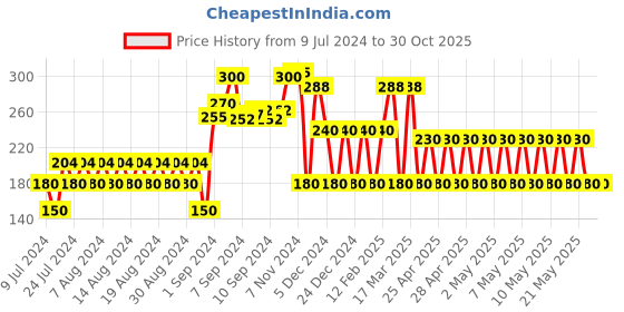 ajio.com fig Longline Shrug with Roll-Up Sleeves fig Price History Graph from 9 Jul 2024 to 29 Oct 2025