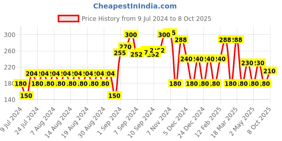 ajio.com fig Longline Shrug with Roll-Up Tabs fig Price History Graph from 9 Jul 2024 to 8 Oct 2025