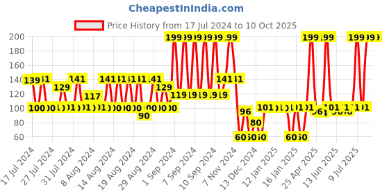 ajio.com fig Low-Rise Bikini Briefs fig Price History Graph from 17 Jul 2024 to 9 Oct 2025