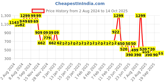 ajio.com fig Men Geometric Print A-Line Dress fig Price History Graph from 2 Aug 2024 to 14 Oct 2025