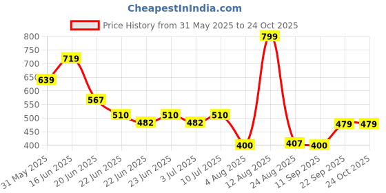 ajio.com fig Men Relaxed Fit Shimmer Shirt fig Price History Graph from 31 May 2025 to 22 Oct 2025