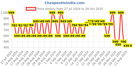 ajio.com fig Messenger Bag with Adjustable Strap fig Price History Graph from 27 Jul 2024 to 29 Oct 2025