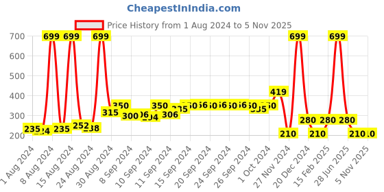 ajio.com fig Mickey Mouse Print Nightshirt fig Price History Graph from 1 Aug 2024 to 2 Nov 2025