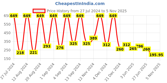 ajio.com fig Mickey Mouse Print Pyjamas fig Price History Graph from 27 Jul 2024 to 4 Nov 2025