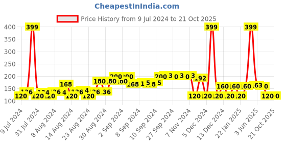 ajio.com fig Minnie Mouse Print Crew-Neck T-Shirt fig Price History Graph from 9 Jul 2024 to 21 Oct 2025