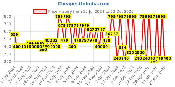 ajio.com fig Non-Padded Non-Wired Bra fig Price History Graph from 17 Jul 2024 to 23 Oct 2025
