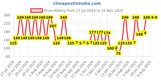ajio.com fig Non Padded Non Wired Cotton Beginners Bra BB01 fig Price History Graph from 17 Jul 2024 to 22 Nov 2025