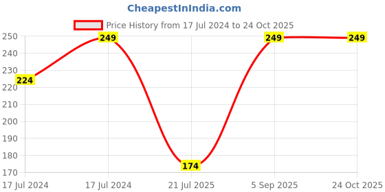 ajio.com fig Non Padded Non Wired Cotton Beginners Bra BB01 fig Price History Graph from 17 Jul 2024 to 22 Oct 2025