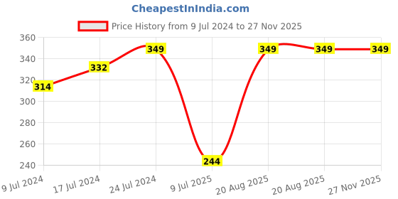ajio.com fig Non Padded Non Wired Cotton Beginners Bra BB02 fig Price History Graph from 9 Jul 2024 to 26 Nov 2025