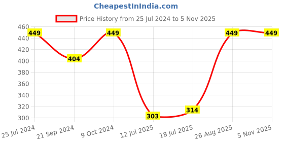 ajio.com fig Non Padded Non Wired Cotton Soft Bra EC03 fig Price History Graph from 25 Jul 2024 to 4 Nov 2025