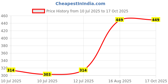 ajio.com fig Non Padded Non Wired Cotton Soft Bra EC14 fig Price History Graph from 10 Jul 2025 to 16 Oct 2025
