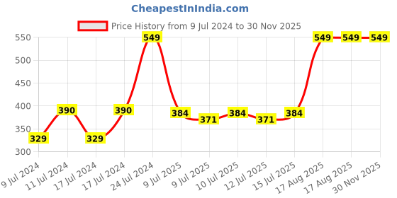 ajio.com fig Non Padded Non Wired Cotton Support Bra FF01 fig Price History Graph from 9 Jul 2024 to 30 Nov 2025