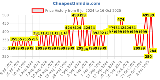 ajio.com fig Novelty Print Scarf with Tassels fig Price History Graph from 9 Jul 2024 to 16 Oct 2025