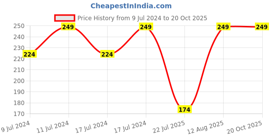 ajio.com fig NPNW BB01 Non-Wired Non-padded Cami Bra fig Price History Graph from 9 Jul 2024 to 19 Oct 2025