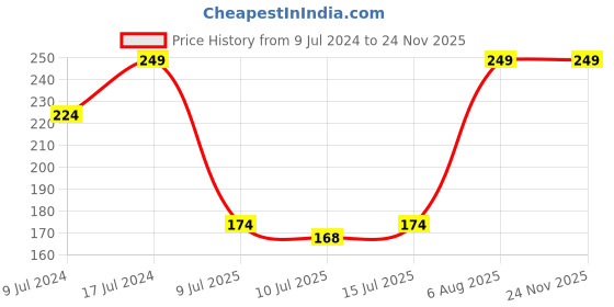 ajio.com fig NPNW BB01 Non-Wired Non-padded Cami Bra fig Price History Graph from 9 Jul 2024 to 24 Nov 2025